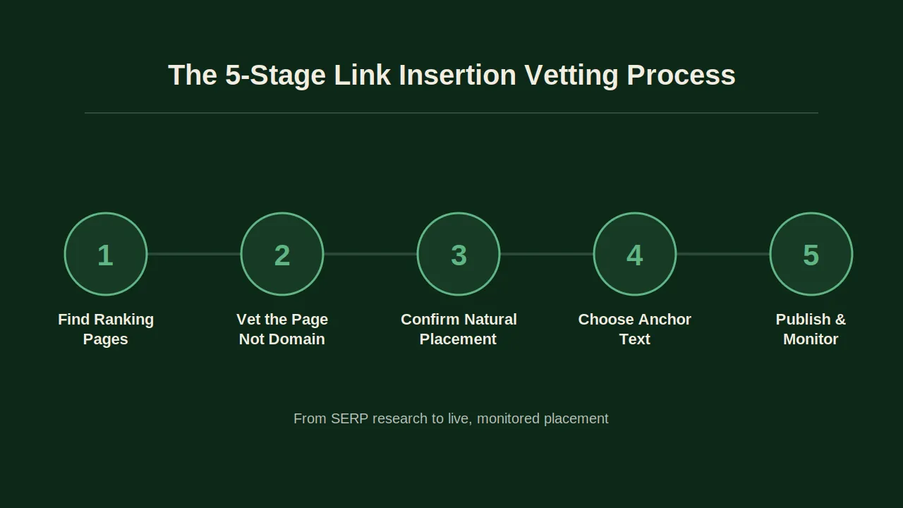 Five-stage vetting process for SERP Insight link insertion from keyword research to monitoring.