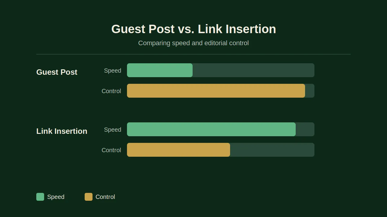 Guest post vs link insertion comparison showing speed and editorial control differences.