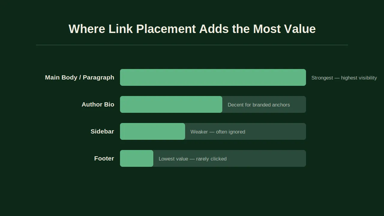 Link placement value ranking main body, author bio, sidebar, and footer positions.