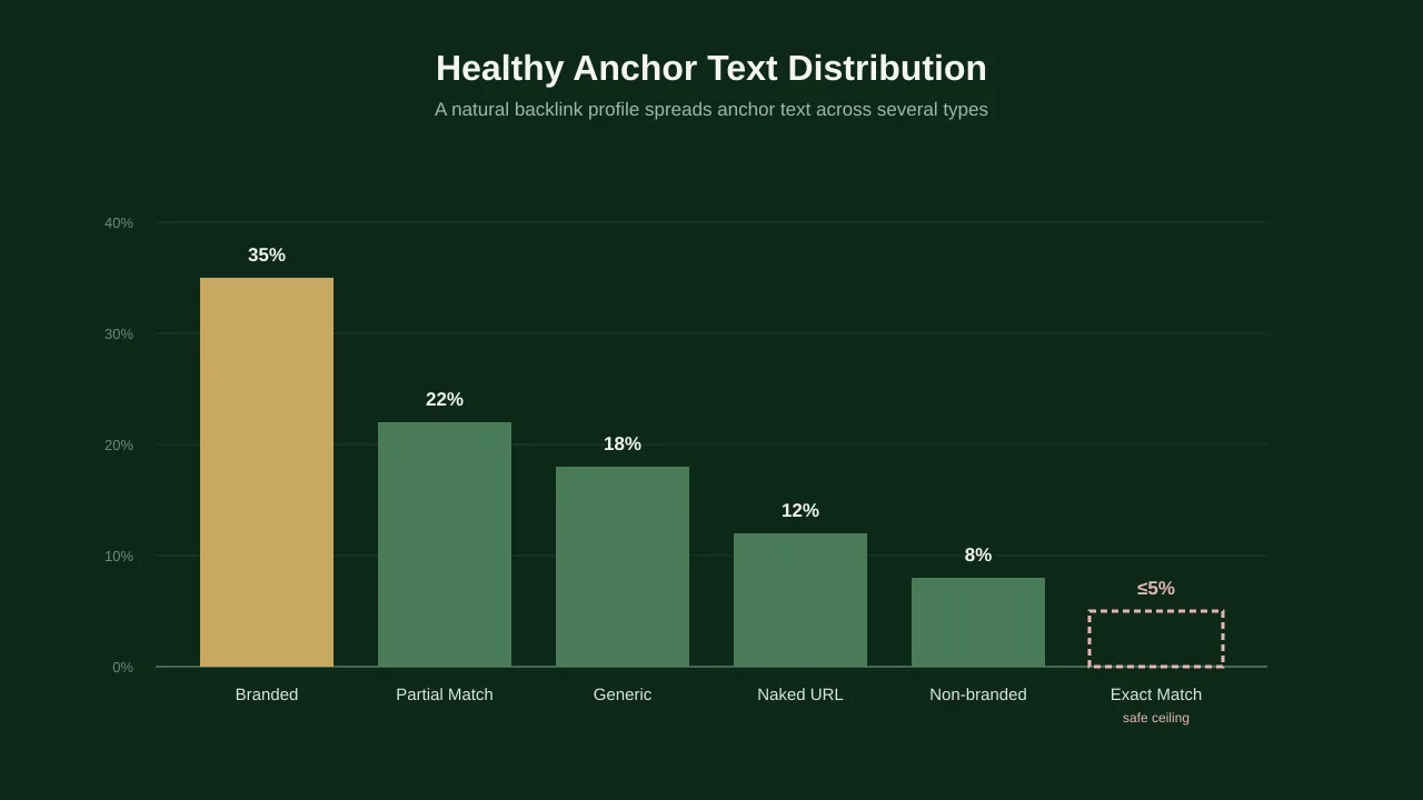 Anchor text distribution chart with exact match backlinks kept under a 5% safe threshold.