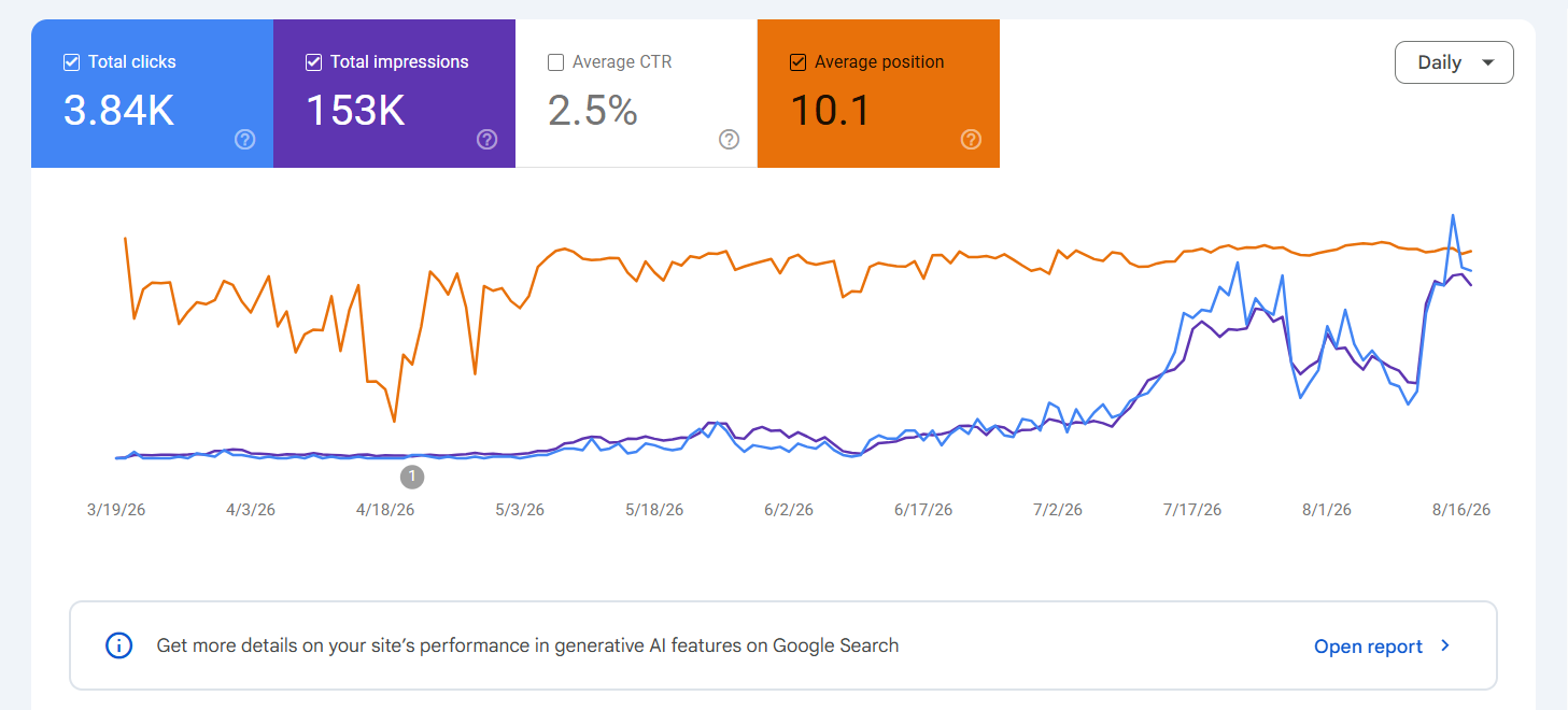 Google Search Console report for CuteFontCopy.com showing organic click growth