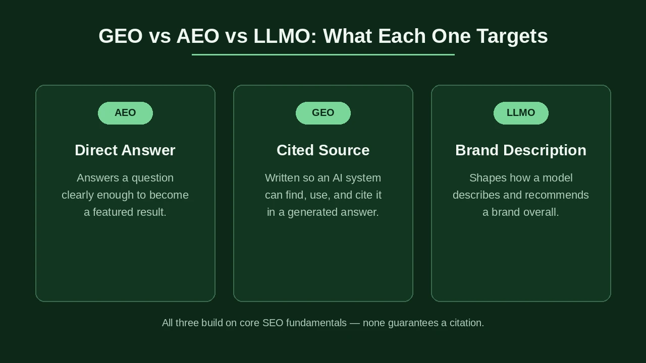 Comparison of AEO, GEO, and LLMO showing direct answers, AI citations, and brand visibility goals