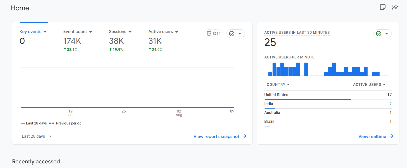 Search console traffic growth chart for NameCombiner.us showing 1k daily organic visitors