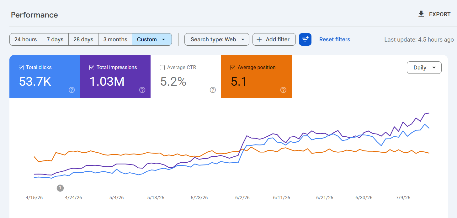 Ahrefs keyword ranking positions showing over 800 top 10 rankings