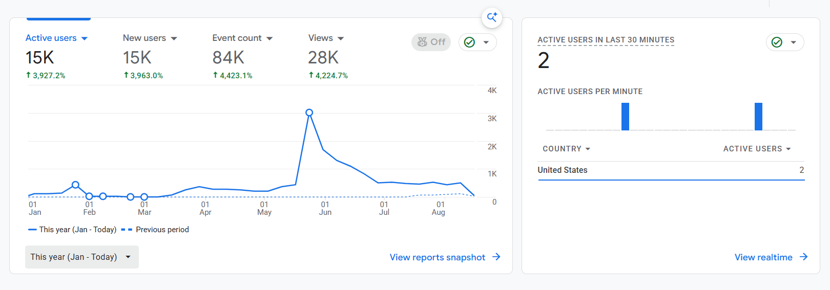Google Analytics traffic dashboard showing daily user engagement and active sessions