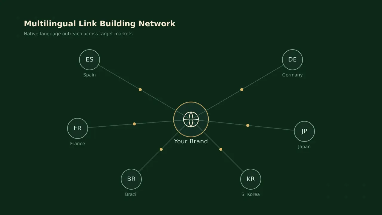 Multilingual link building network connecting a brand to native-language markets across countries