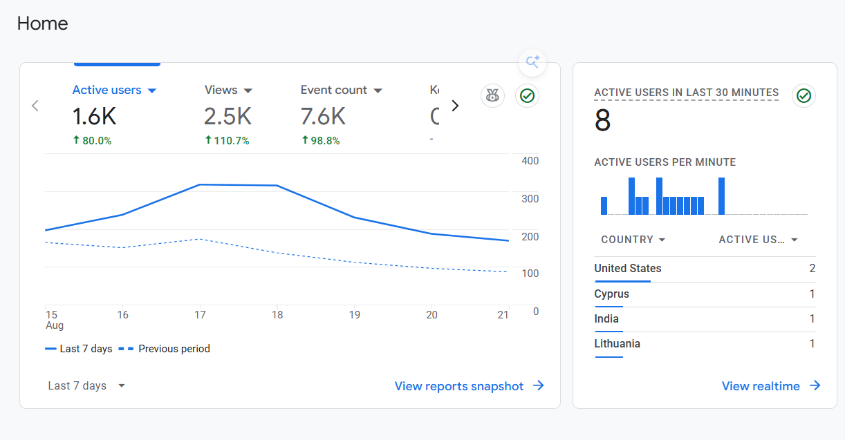 Google Analytics active session dashboard for NameCombinerz.com