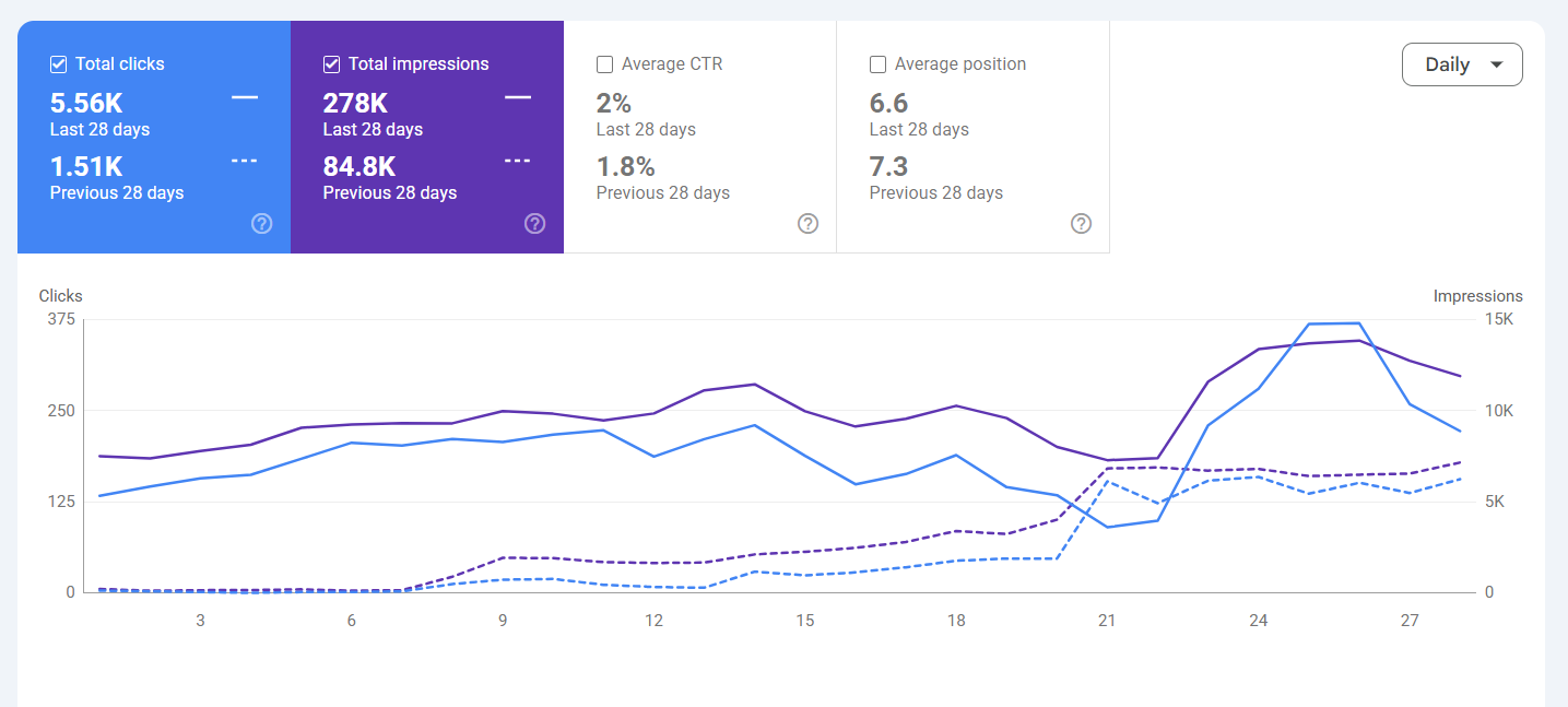 Google Search Console performance report for NameCombinerz.com showing 300+ daily clicks