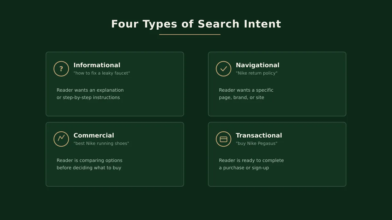 Four Main Search Intent Types - Informational, Navigational, Commercial, and Transactional