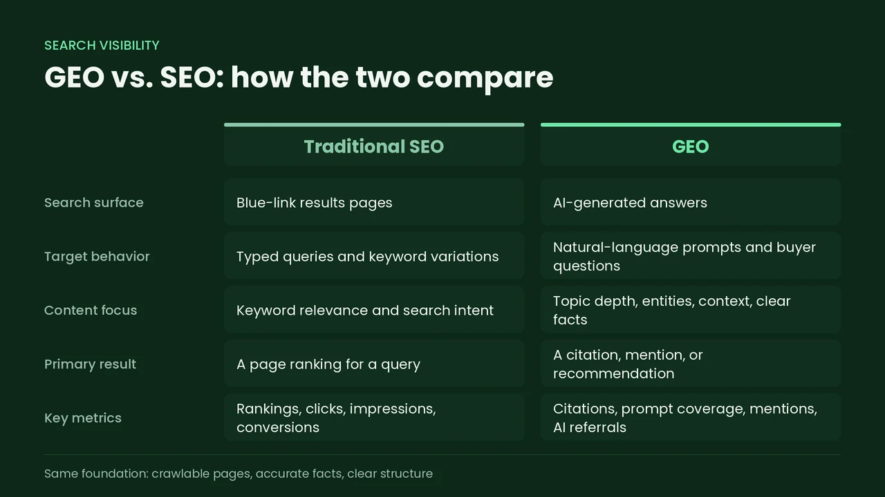 GEO vs SEO comparison table showing search surface, target behavior, primary result, and key metrics.